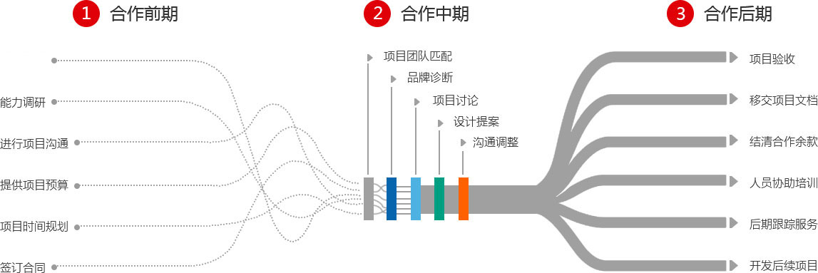 畫冊設(shè)計服務流程